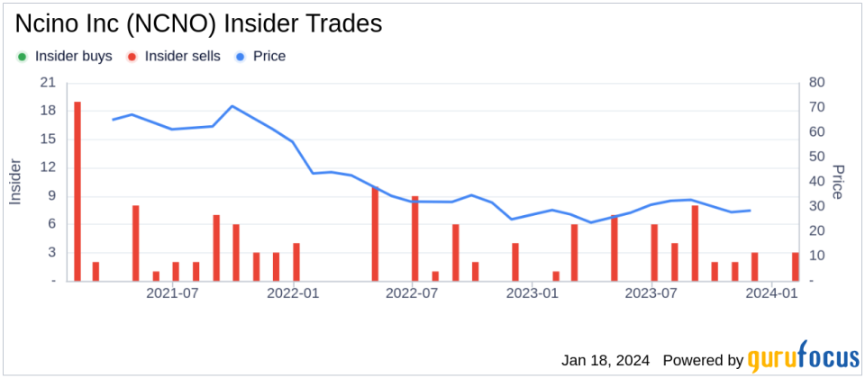 Insider April Rieger Sells 10,000 Shares of Ncino Inc (NCNO)