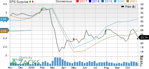 Federated Hermes, Inc. Price, Consensus and EPS Surprise