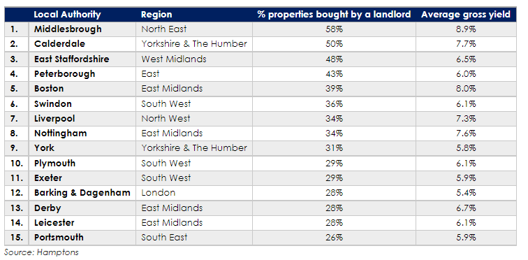 Top 15 areas with the highest % of properties bought by a landlord (last 6 months). Table: Hamptons