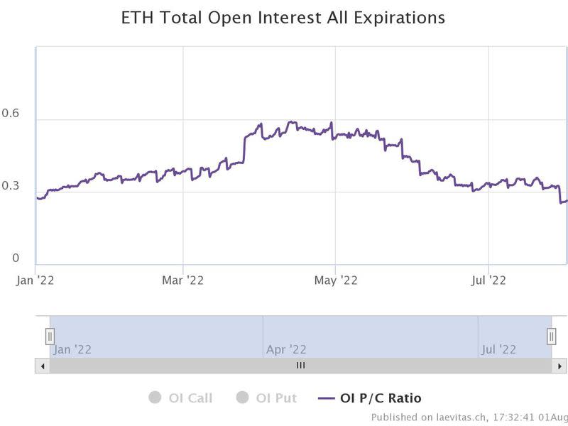 The Ether put-call open interest ratio has fallen to a yearly low, indicating bullish sentiment in the market.  (Laevitas, Deribit)