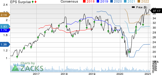 Corning Incorporated Price, Consensus and EPS Surprise