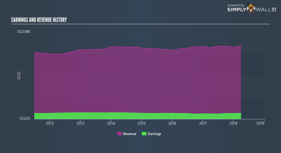 SGX:S63 Income Statement June 21st 18