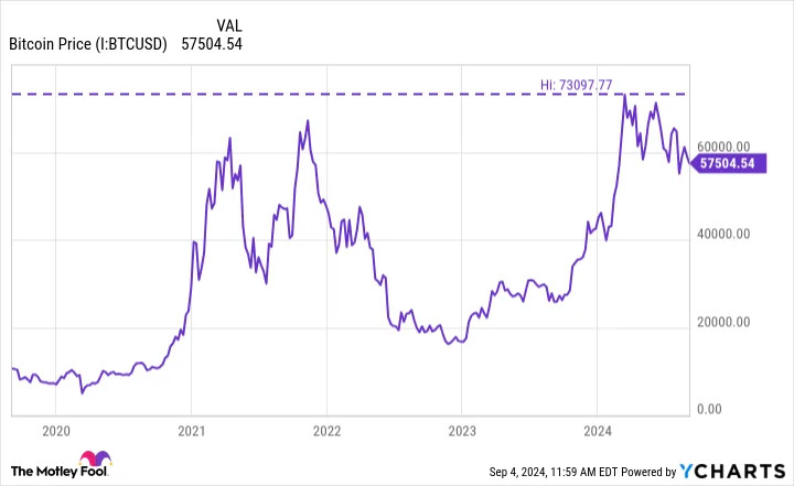 Bitcoin Price Chart