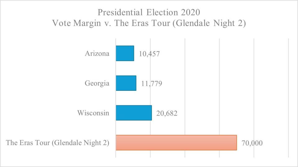 Figure 2: The vote margins in the three states where Joe Biden secured the Electoral College votes necessary to become president in 2020 by the narrowest margins compared to the estimated attendance at Taylor Swift’s The Eras Tour on Glendale, AZ night 2.