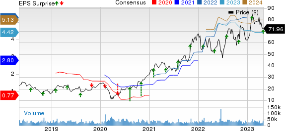 ON Semiconductor Corporation Price, Consensus and EPS Surprise