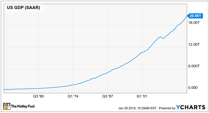 Chart of GDP over time.