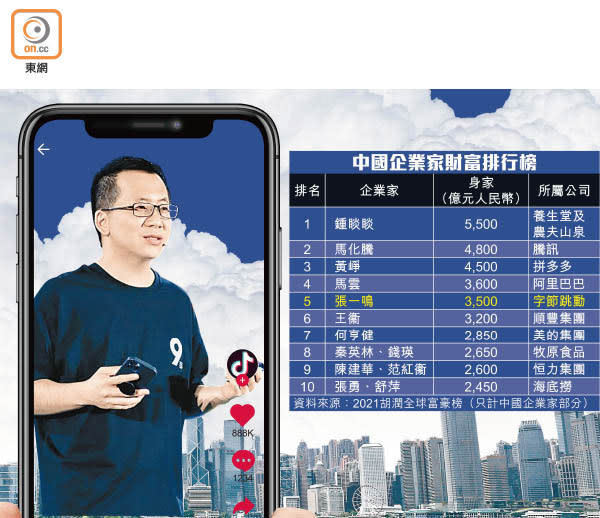 受字節跳動港上市消息刺激，張一鳴身家勢水漲船高。
