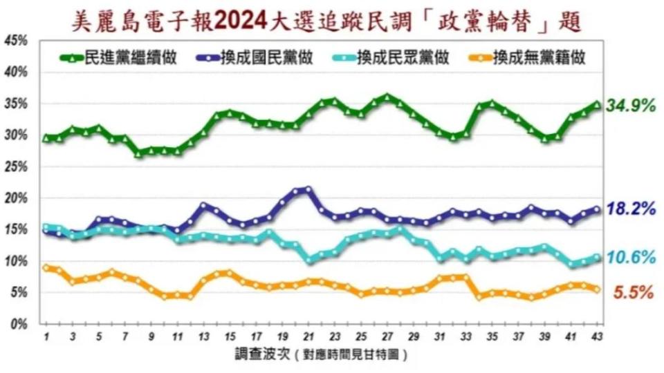 民調「政黨輪替」題結果出爐。（圖／翻攝自美麗島電子報官網）