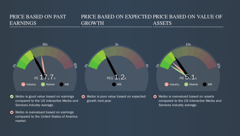 NasdaqGS:WB Price Estimation Relative to Market, October 4th 2019