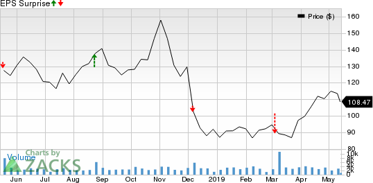 Children's Place, Inc. (The) Price and EPS Surprise