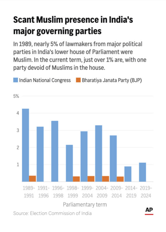 The share of Muslims representing India's major political parties in the lower house of Parliament has declined in the past three decades. (AP Digital Embed)