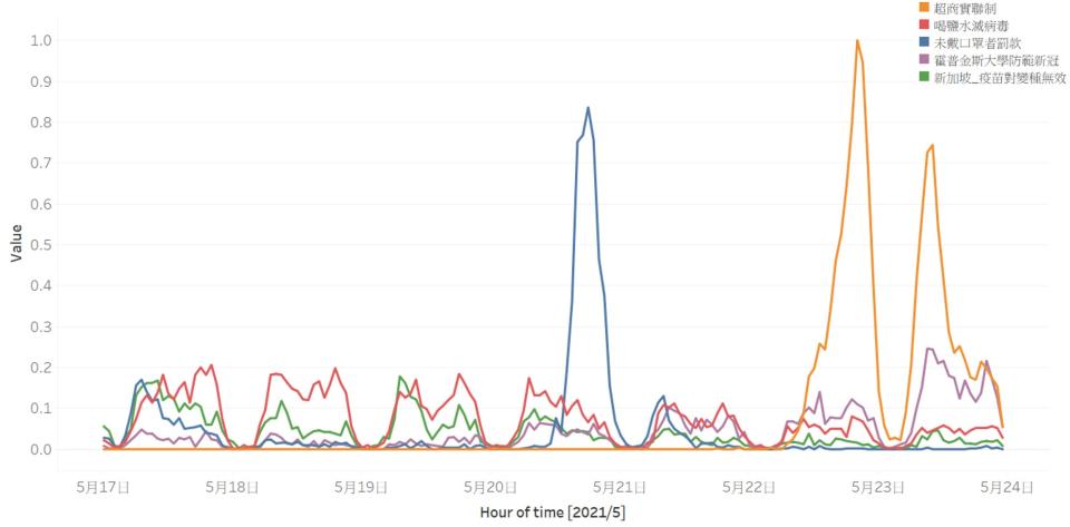 資策會運用數位信任鑑識技術開發的「謠言捕手」觀測5月17日至5月23的前五大謠言傳播時間趨勢。（圖／資策會提供）