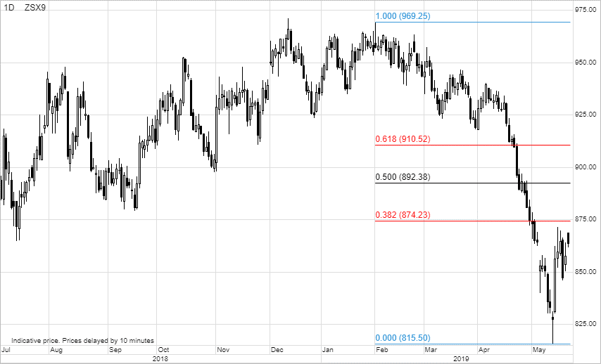 CBOT Soybeans (source: Saxo Bank)