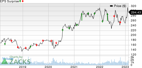 Watsco, Inc. Price and EPS Surprise