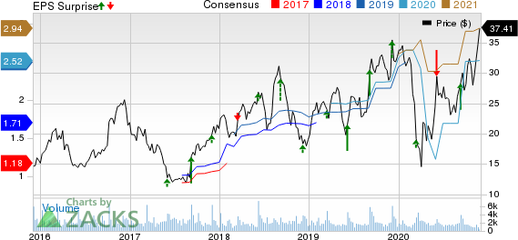 Zumiez Inc. Price, Consensus and EPS Surprise