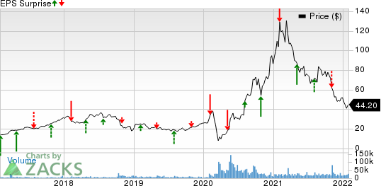 Penn National Gaming, Inc. Price and EPS Surprise