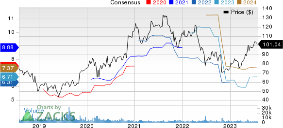 DaVita Inc. Price and Consensus