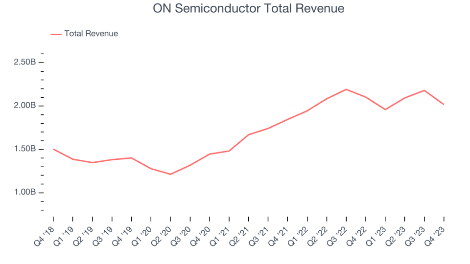 ON Semiconductor Total Revenue