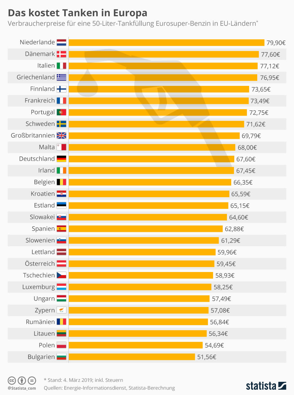 (Foto: Statista)