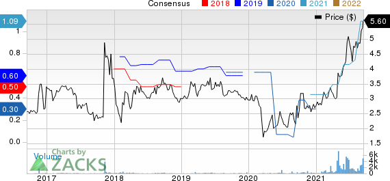 Pangaea Logistics Solutions Ltd. Price and Consensus