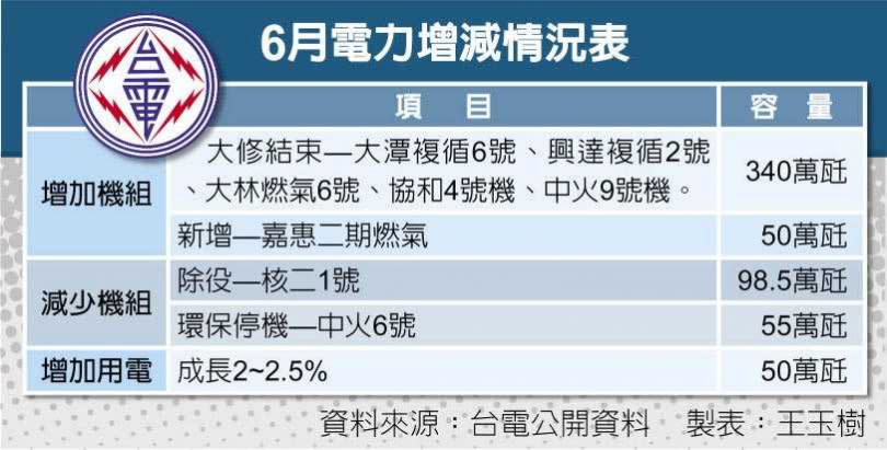 6月電力增減情況表