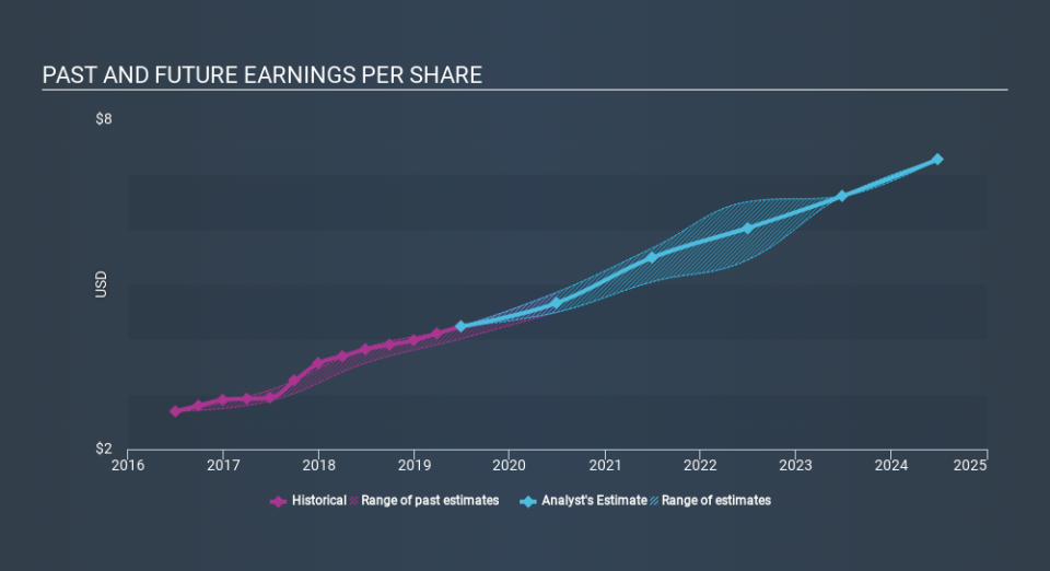 ASX:CSL Past and Future Earnings, December 22nd 2019