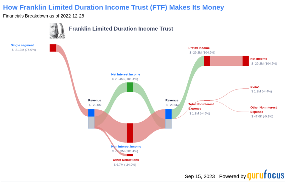 Franklin Limited Duration Income Trust's Dividend Analysis: A Deep Dive into its Performance and Sustainability