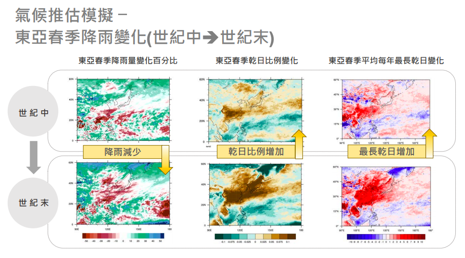 中研院研究顯示，從本世紀中到本世紀末，東亞地區的春季降雨量有減少趨勢，可能使乾旱變得頻繁。© 台灣乾旱研究：變遷、水資源衝擊、風險認知與溝通（2016-2018）計畫。2019臺灣氣候變遷乾旱風險評估與調適-中研院永續科學研究計畫。