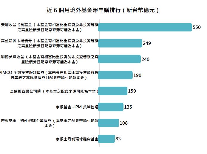 資料來源：基金資訊觀測站，「鉅亨買基金」整理，資料期間：2022/12~2023/5，資料日期：2023/07/05。