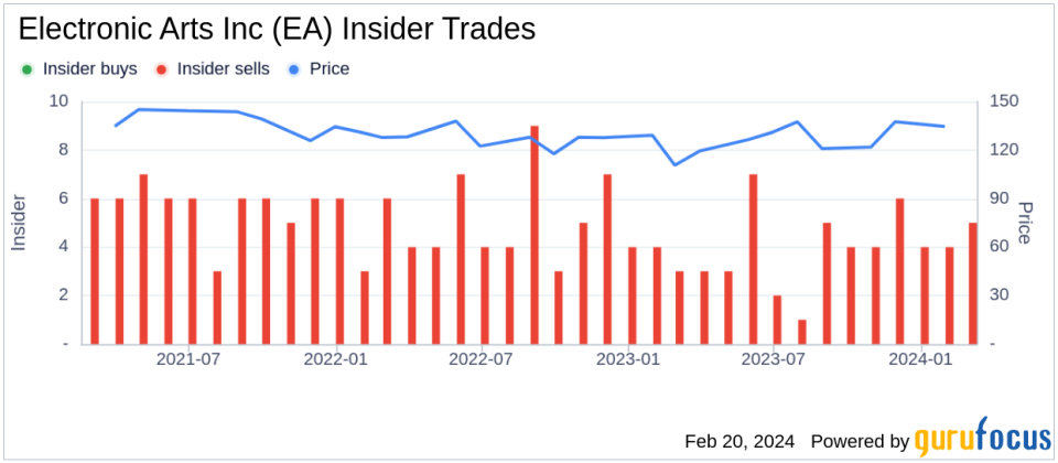 Electronic Arts Inc CFO Stuart Canfield Sells 1,500 Shares