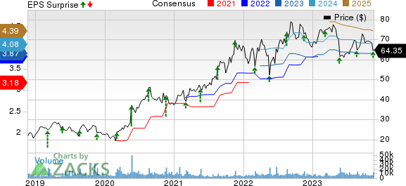 BJ's Wholesale Club Holdings, Inc. Price, Consensus and EPS Surprise