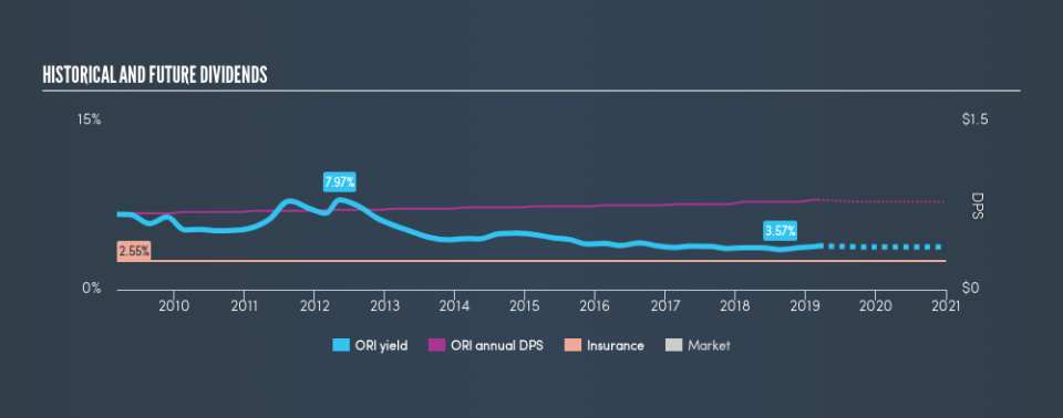 NYSE:ORI Historical Dividend Yield, March 8th 2019