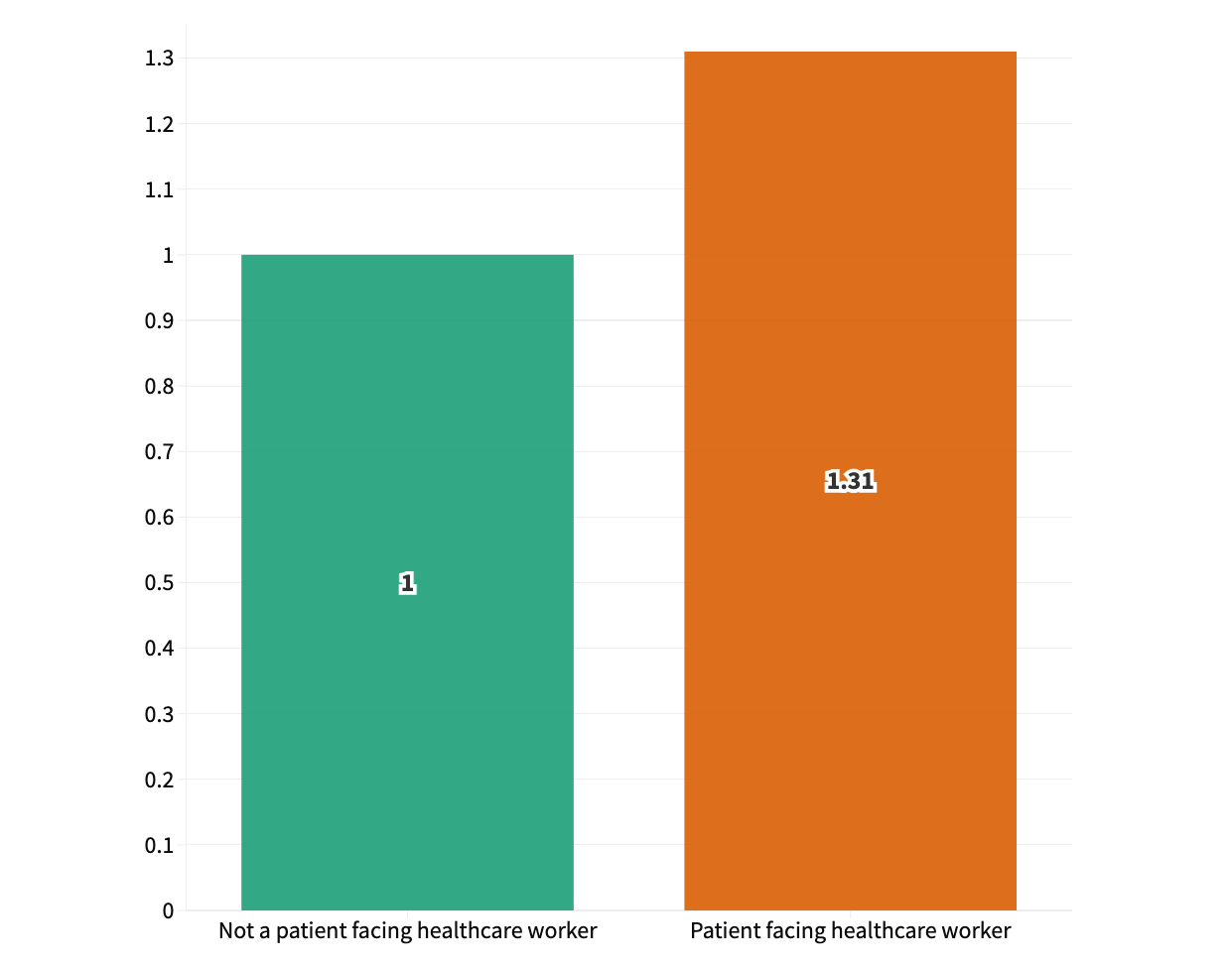 Patient-facing healthcare workers were more likely to catch Covid after being vaccinated. (ONS)