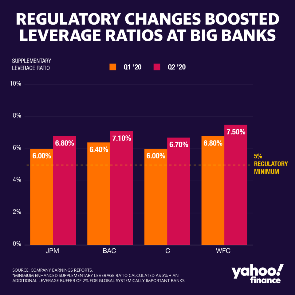 The supplementary leverage ratio (SLR) is calculated as Tier 1 capital divided by total leverage exposure. By reducing the calculation of the total leverage exposure, all four big banks were able to increase their SLRs in the second quarter. (Credit: David Foster / Yahoo Finance)