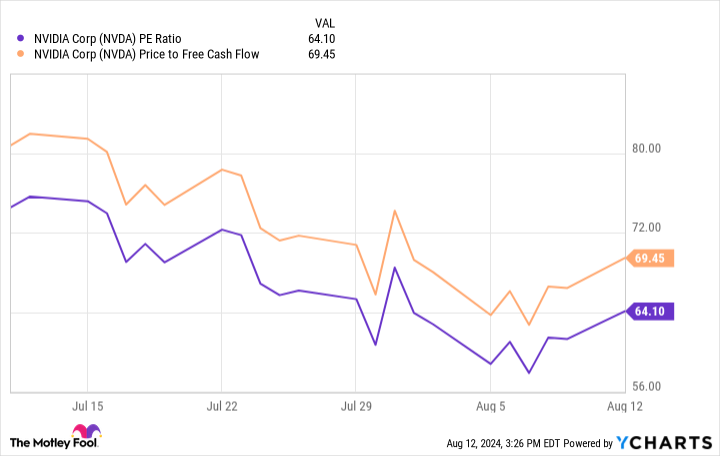 NVDA PE Ratio Chart