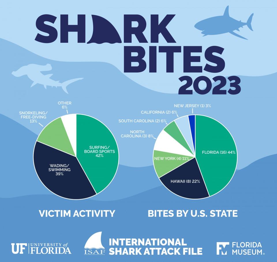 An infographic showing where shark bites occurred in the U.S. in 2023 and what the victim was doing at the time of the attack.