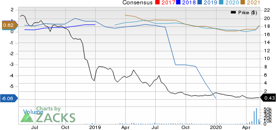 Chaparral Energy Inc Price and Consensus