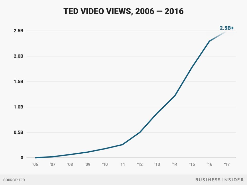 TED graphics_video views