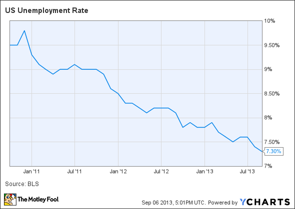 US Unemployment Rate Chart