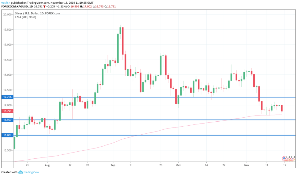 XAG/USD 1-Day Chart