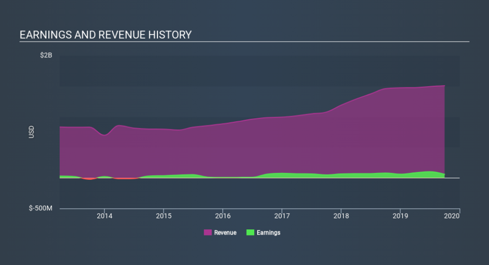 NasdaqGS:IART Income Statement, January 28th 2020