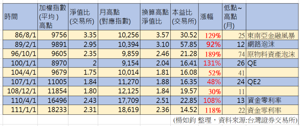 台股本益比、淨值比