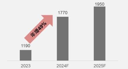 資料來源：高盛，野村投信整理，資料日期：2024/05/08