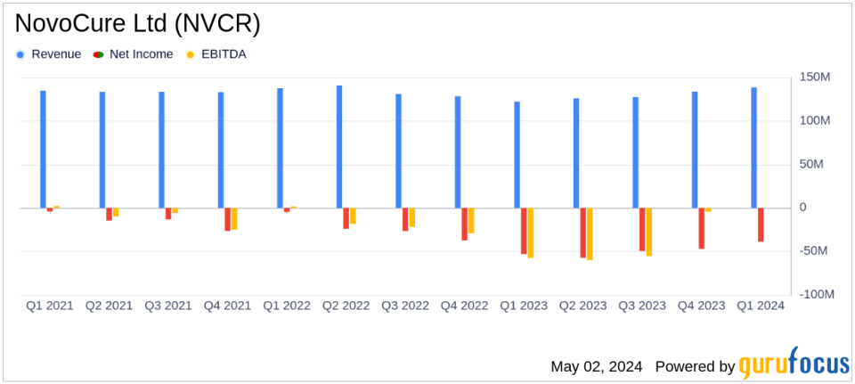 NovoCure Ltd (NVCR) Q1 2024 Earnings: Revenue Surpasses Estimates, Narrower Net Loss Reported