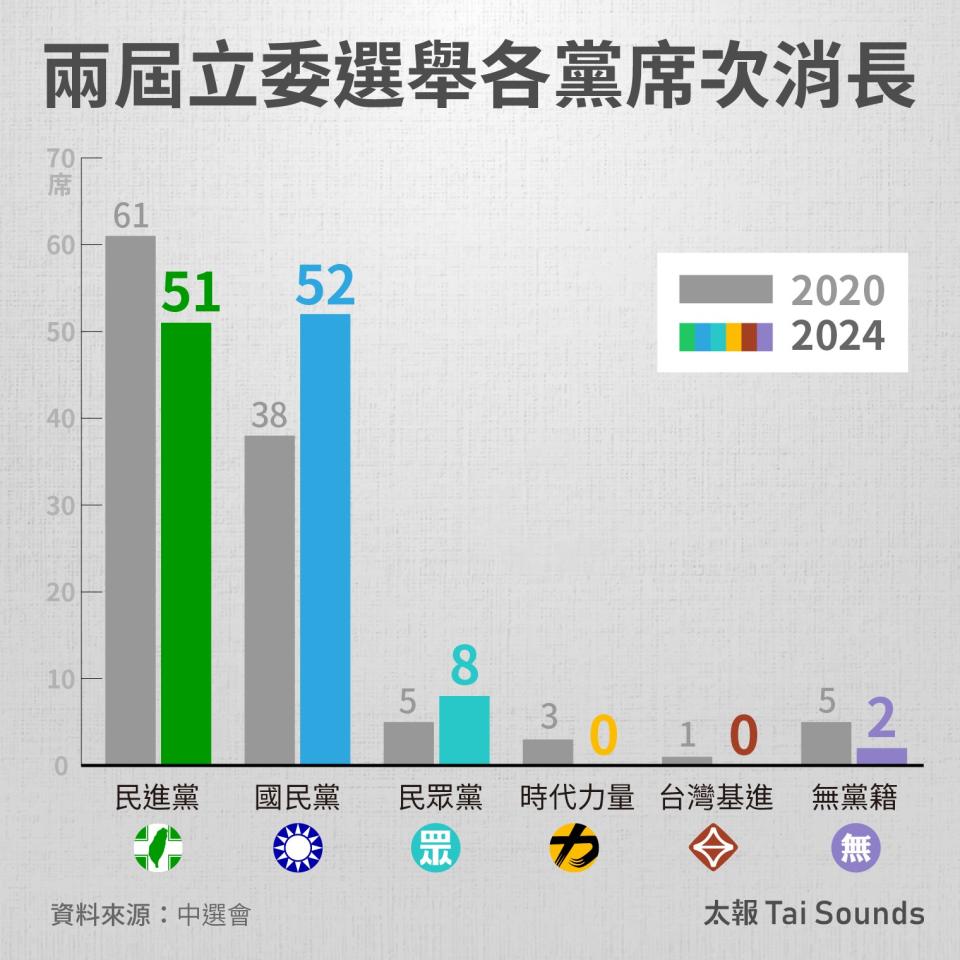 兩屆立委選舉各黨席次消長