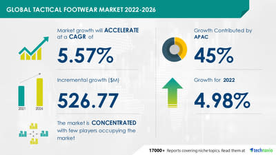 Latest market research report titled Tactical Footwear Market Growth, Size, Trends, Analysis Report by Type, Application, Region and Segment Forecast 2022-2026 has been announced by Technavio which is proudly partnering with Fortune 500 companies for over 16 years
