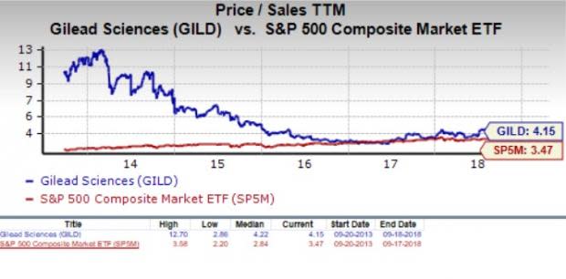 Let's see if Gilead Sciences, Inc. (GILD) stock is a good choice for value-oriented investors right now, or if investors subscribing to this methodology should look elsewhere for top picks.
