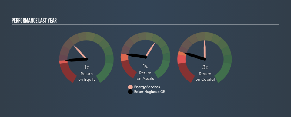 NYSE:BHGE Past Revenue and Net Income, July 16th 2019