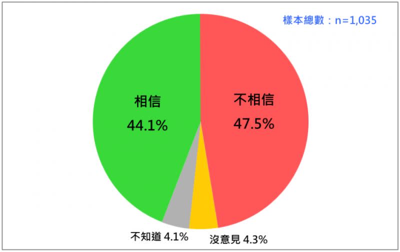 最新民調顯示，20歲以上台灣人中，44.1%基本上相信若中國出兵攻打台灣，美軍會協防台灣，47.5%不相信。