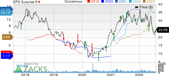 ArcelorMittal Price, Consensus and EPS Surprise